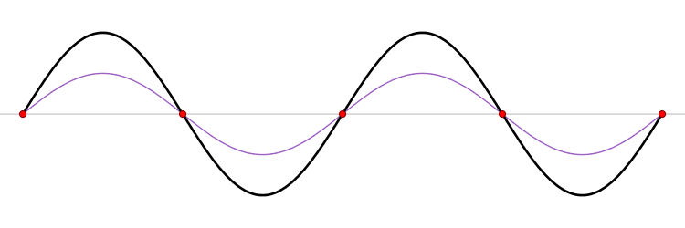 **Alt text:**
Animated diagram showing a standing wave formed by the interference of two waves moving in opposite directions. The purple wave represents the incident and reflected waves, while the black wave shows their sum — the standing wave. Red dots mark the nodes, points of no displacement, along the wave where the amplitude remains zero.
