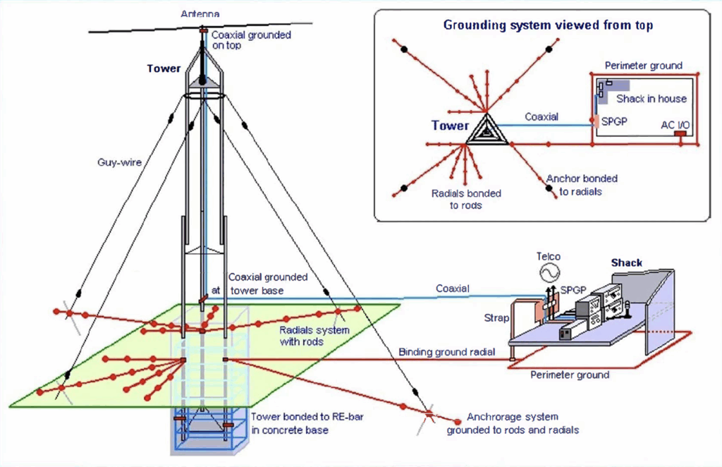A diagram showing a comprehensive grounding system for an amateur radio tower installation. The main image illustrates a tall guyed antenna tower with coaxial cable grounded at the top and again at the tower base, surrounded by an extensive radial grounding network connected to ground rods. The tower base is bonded to rebar in a concrete foundation, and guy-wire anchors are tied into the radial and grounding system. A smaller inset diagram shows a top-down view of the radial layout and how it connects to the shack’s perimeter ground, SPGP entry panel, and AC service ground. A second inset shows the interior radio shack with the SPGP bonded to telco entry, AC ground, and radio equipment, with the coaxial feed and grounding strap linking the shack to the tower system.