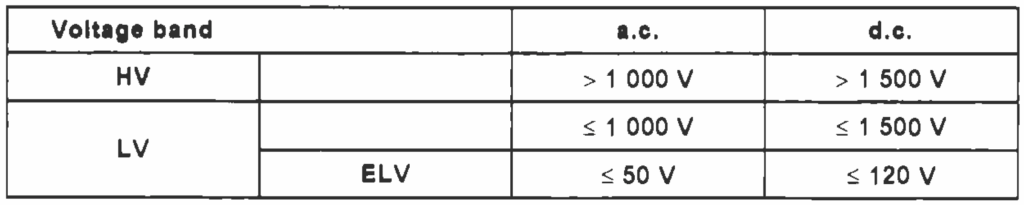 A table titled “Limits for Voltage Bands (IEC 61140:2016, Table 1)” with three voltage categories—High Voltage (HV), Low Voltage (LV), and Extra-Low Voltage (ELV). The table lists threshold values for both a.c. and d.c. systems:

HV: a.c. > 1 000 V; d.c. > 1 500 V

LV: a.c. ≤ 1 000 V; d.c. ≤ 1 500 V

ELV: a.c. ≤ 50 V; d.c. ≤ 120 V